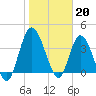 Tide chart for Nassauville, Florida on 2023/01/20