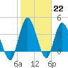 Tide chart for Nassauville, Florida on 2023/01/22