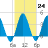 Tide chart for Nassauville, Florida on 2023/01/24