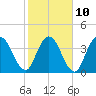 Tide chart for Nassauville, Florida on 2023/02/10