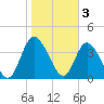 Tide chart for Nassauville, Florida on 2023/02/3