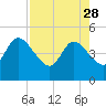 Tide chart for Nassauville, Nassau River, Florida on 2023/04/28
