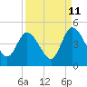 Tide chart for Nassauville, Nassau River, Florida on 2023/09/11