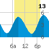 Tide chart for Nassauville, Nassau River, Florida on 2023/09/13
