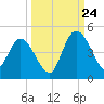 Tide chart for Nassauville, Nassau River, Florida on 2023/09/24