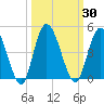 Tide chart for Nassauville, Nassau River, Florida on 2023/09/30