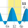 Tide chart for Nassauville, Nassau River, Florida on 2024/02/11
