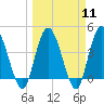 Tide chart for Nassauville, Nassau River, Florida on 2024/03/11