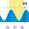 Tide chart for Nassauville, Nassau River, Florida on 2024/03/23