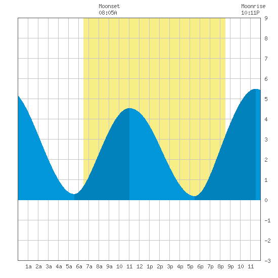 Tide chart for Nassauville on 2025/07/12