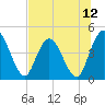 Tide chart for Nassauville, Florida on 2025/07/12