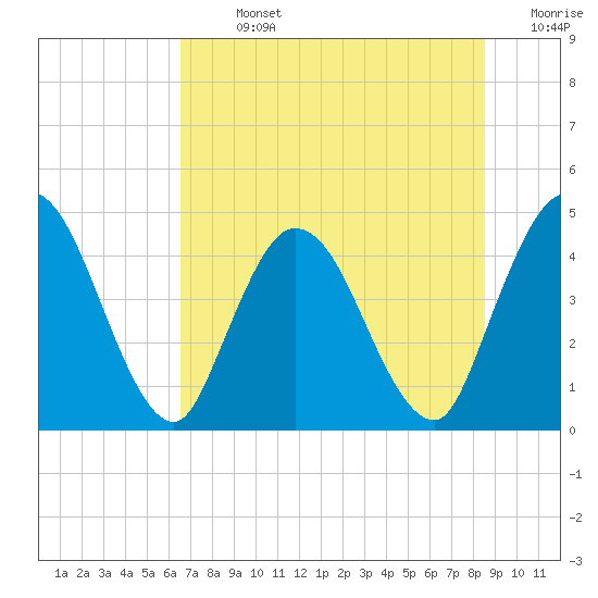 Tide chart for Nassauville on 2025/07/13