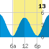Tide chart for Nassauville, Florida on 2025/07/13