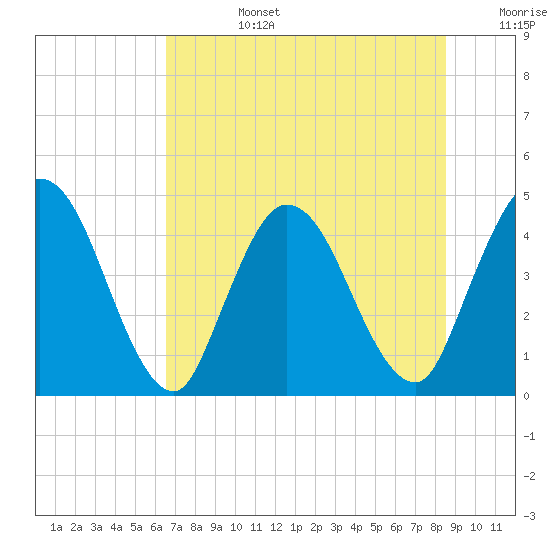 Tide chart for Nassauville on 2025/07/14