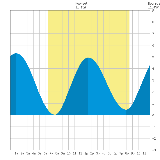 Tide chart for Nassauville on 2025/07/15