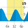 Tide chart for Nassauville, Florida on 2025/07/15
