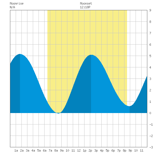 Tide chart for Nassauville on 2025/07/16