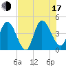 Tide chart for Nassauville, Florida on 2025/07/17