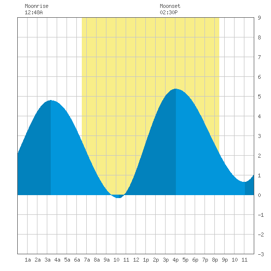 Tide chart for Nassauville on 2025/07/18