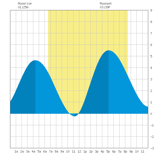 Tide chart for Nassauville on 2025/07/19