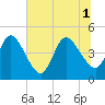 Tide chart for Nassauville, Florida on 2025/07/1
