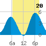 Tide chart for Nassauville, Florida on 2025/07/20