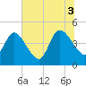 Tide chart for Nassauville, Florida on 2025/07/3