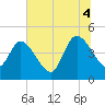 Tide chart for Nassauville, Florida on 2025/07/4