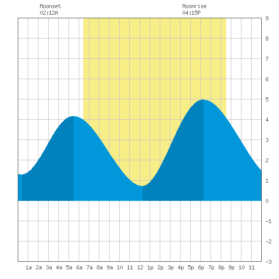 Tide chart for Nassauville on 2025/07/05