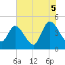 Tide chart for Nassauville, Florida on 2025/07/5
