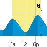 Tide chart for Nassauville, Florida on 2025/07/6