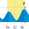 Tide chart for Nassauville, Florida on 2025/07/7