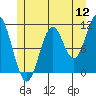 Tide chart for Natalia Point, Tlevak Strait, Alaska on 2022/07/12