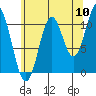 Tide chart for Natalia Point, Alaska on 2022/08/10