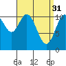 Tide chart for Natalia Point, Alaska on 2023/03/31