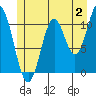 Tide chart for Natalia Point, Alaska on 2023/07/2