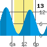 Tide chart for Natalia Point, Tlevak Strait, Alaska on 2024/02/13