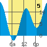 Tide chart for Natalia Point, Tlevak Strait, Alaska on 2024/06/5