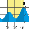 Tide chart for National City, San Diego Bay, California on 2021/06/5