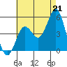 Tide chart for National City, San Diego Bay, California on 2021/07/21