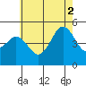 Tide chart for National City, San Diego Bay, California on 2021/07/2