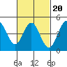 Tide chart for National City, San Diego Bay, California on 2022/02/20