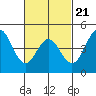 Tide chart for National City, San Diego Bay, California on 2022/02/21