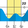 Tide chart for National City, San Diego Bay, California on 2022/02/22