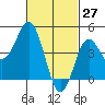 Tide chart for National City, San Diego Bay, California on 2022/02/27