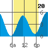 Tide chart for National City, San Diego Bay, California on 2022/03/20