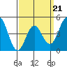 Tide chart for National City, San Diego Bay, California on 2022/03/21