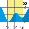 Tide chart for National City, San Diego Bay, California on 2022/03/22