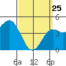 Tide chart for National City, San Diego Bay, California on 2022/03/25