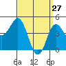 Tide chart for National City, San Diego Bay, California on 2022/03/27